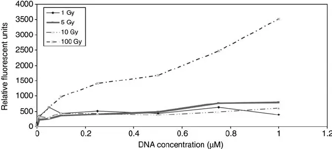 5′-FAM / 3′-BHQ1 Labeled DNA Probe, 10–19 nmol, Sequence: ATGGTACGGATTCATGGA